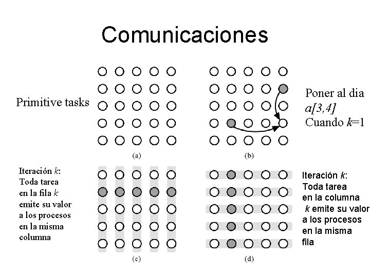 Comunicaciones Primitive tasks Iteración k: Toda tarea en la fila k emite su valor Comunicaciones Primitive tasks Iteración k: Toda tarea en la fila k emite su valor