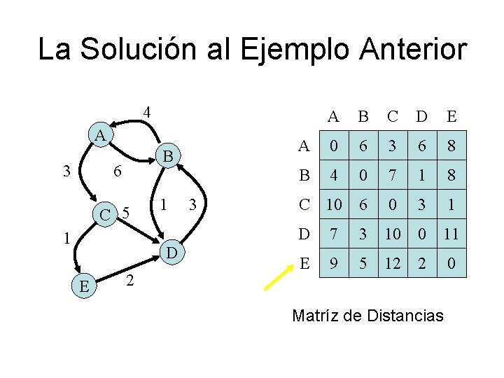 La Solución al Ejemplo Anterior 4 A 3 B 6 C 5 1 1 La Solución al Ejemplo Anterior 4 A 3 B 6 C 5 1 1