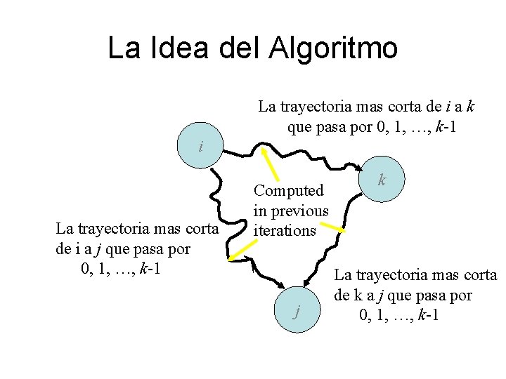 La Idea del Algoritmo La trayectoria mas corta de i a k que pasa La Idea del Algoritmo La trayectoria mas corta de i a k que pasa