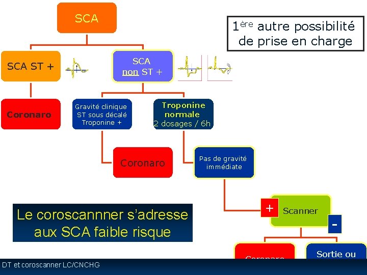 SCA non ST + SCA ST + Coronaro 1ère autre possibilité de prise en SCA non ST + SCA ST + Coronaro 1ère autre possibilité de prise en