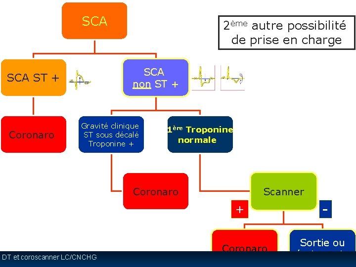SCA non ST + SCA ST + Coronaro 2ème autre possibilité de prise en SCA non ST + SCA ST + Coronaro 2ème autre possibilité de prise en