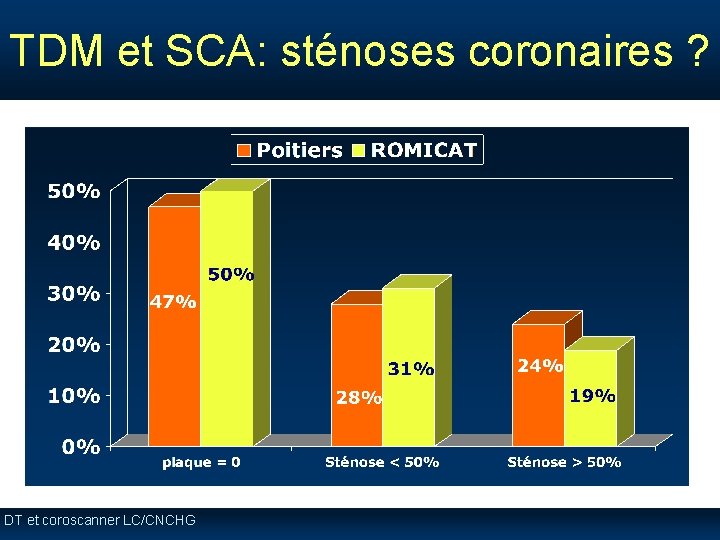 TDM et SCA: sténoses coronaires ? DT et coroscanner LC/CNCHG ROMICAT: Hoffmann U, JACC TDM et SCA: sténoses coronaires ? DT et coroscanner LC/CNCHG ROMICAT: Hoffmann U, JACC