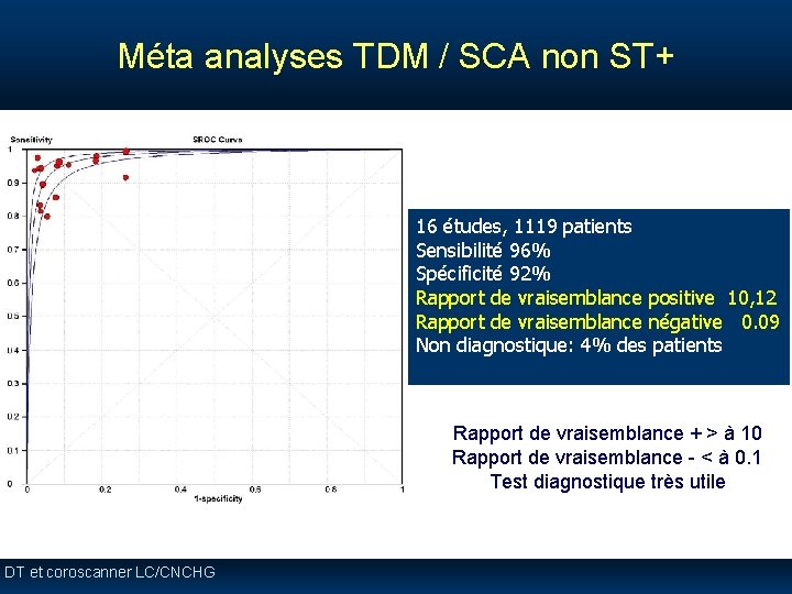 Méta analyses TDM / SCA non ST+ 16 études, 1119 patients Sensibilité 96% Spécificité Méta analyses TDM / SCA non ST+ 16 études, 1119 patients Sensibilité 96% Spécificité