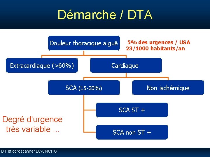 Démarche / DTA Douleur thoracique aiguë Extracardiaque (>60%) 5% des urgences / USA 23/1000 Démarche / DTA Douleur thoracique aiguë Extracardiaque (>60%) 5% des urgences / USA 23/1000