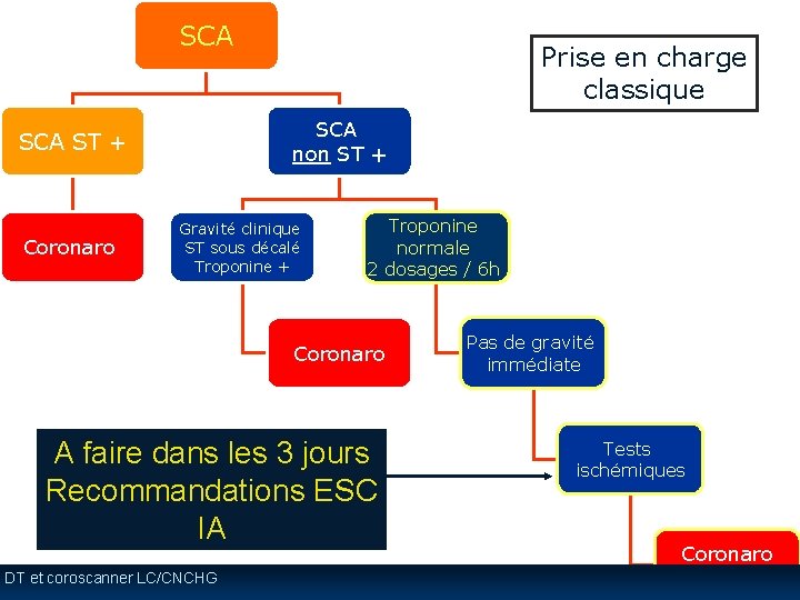 SCA non ST + SCA ST + Coronaro Prise en charge classique Gravité clinique SCA non ST + SCA ST + Coronaro Prise en charge classique Gravité clinique
