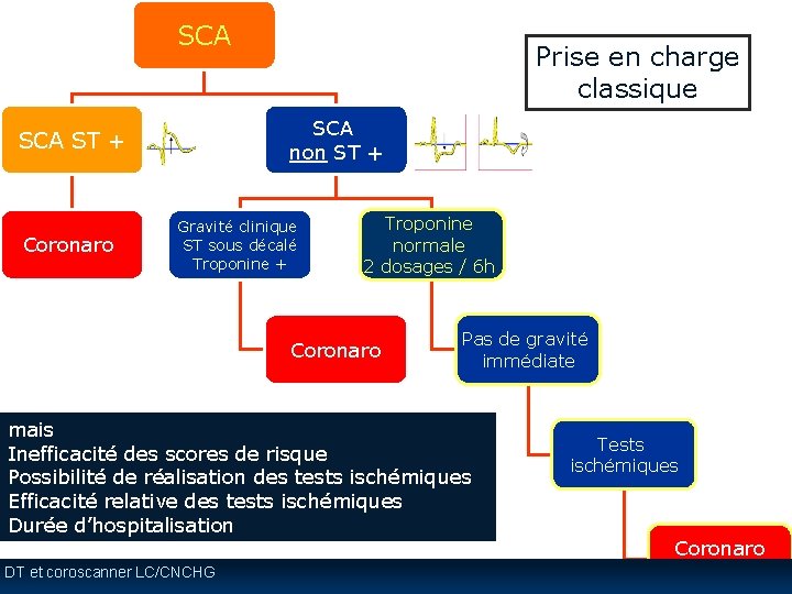 SCA non ST + SCA ST + Coronaro Prise en charge classique Gravité clinique SCA non ST + SCA ST + Coronaro Prise en charge classique Gravité clinique