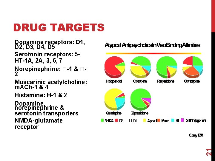 DRUG TARGETS Atypical. Antipsychotics. In. Vivo. Binding. Affinities Haloperidol Clozapine Quetiapine Ziprasidone 5 HT