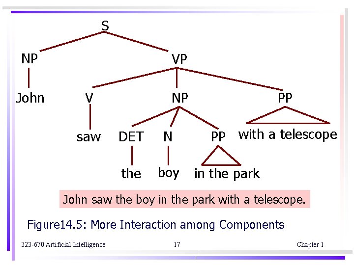 S NP John VP V saw NP PP PP with a telescope DET N