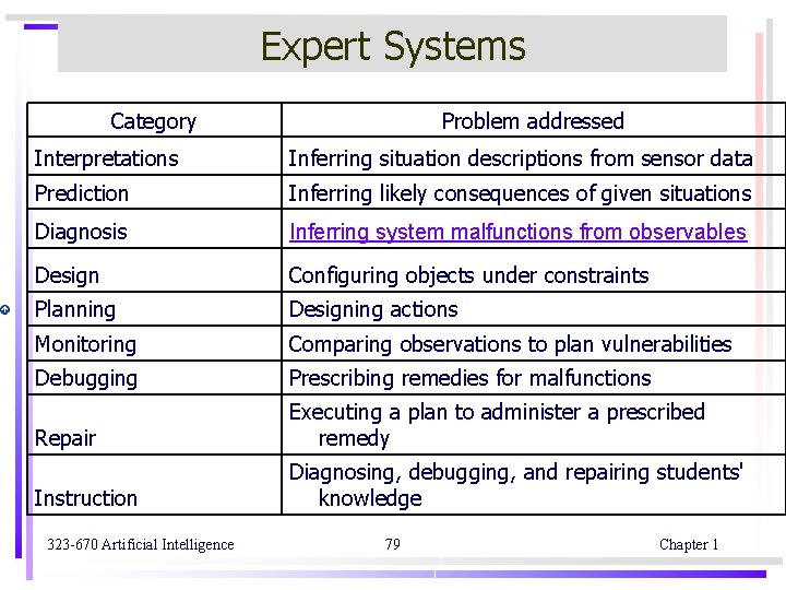 Expert Systems Category Problem addressed Interpretations Inferring situation descriptions from sensor data Prediction Inferring