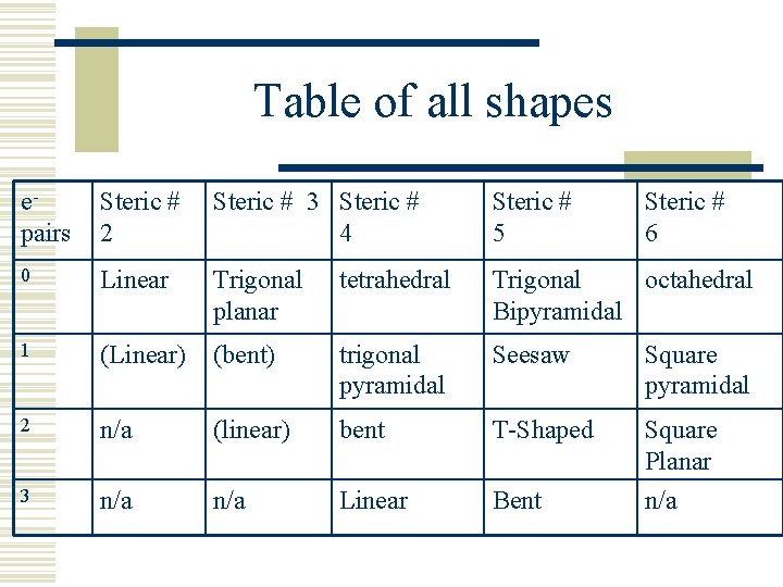 Table of all shapes epairs Steric # 2 Steric # 3 Steric # 4