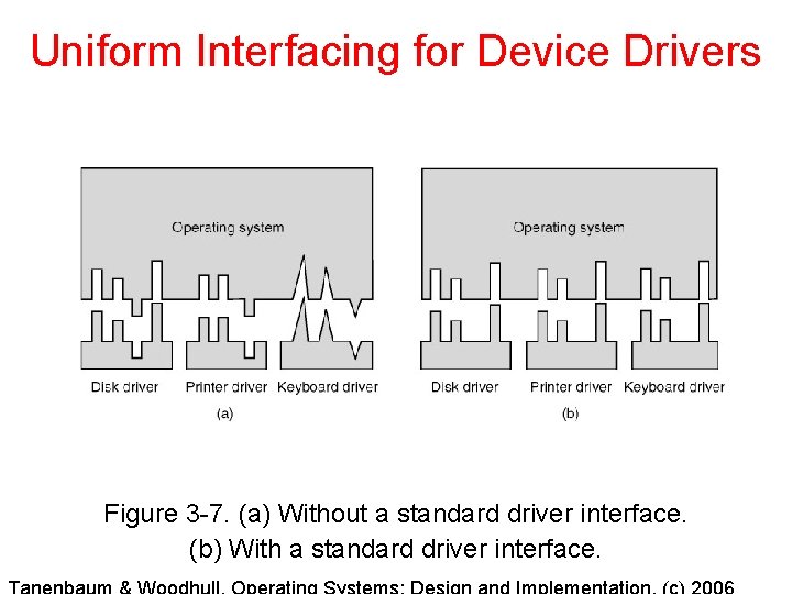 Uniform Interfacing for Device Drivers Figure 3 -7. (a) Without a standard driver interface.