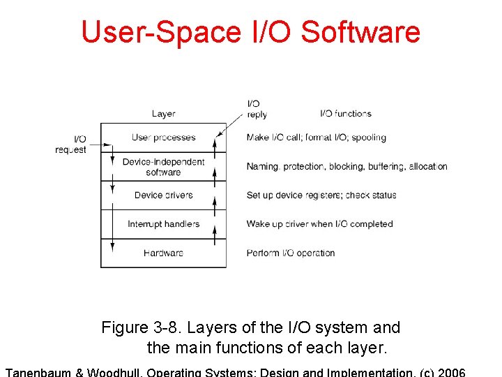 User-Space I/O Software Figure 3 -8. Layers of the I/O system and the main