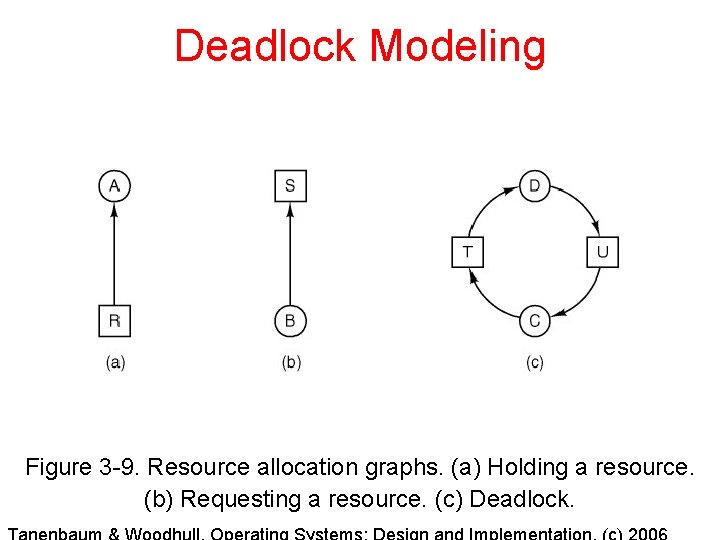 Deadlock Modeling Figure 3 -9. Resource allocation graphs. (a) Holding a resource. (b) Requesting