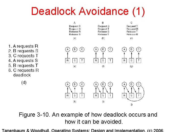 Deadlock Avoidance (1) Figure 3 -10. An example of how deadlock occurs and how