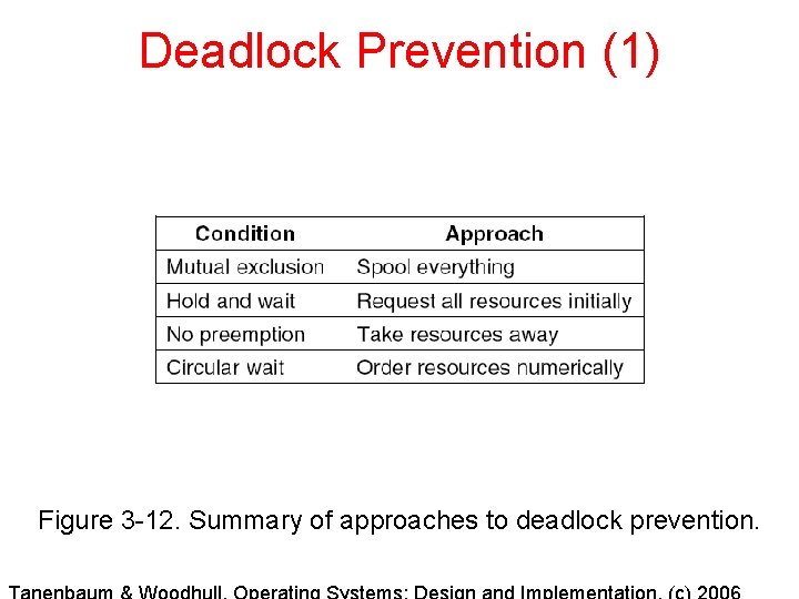 Deadlock Prevention (1) Figure 3 -12. Summary of approaches to deadlock prevention. 