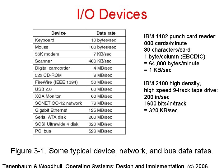 I/O Devices IBM 1402 punch card reader: 800 cards/minute 80 characters/card 1 byte/column (EBCDIC)