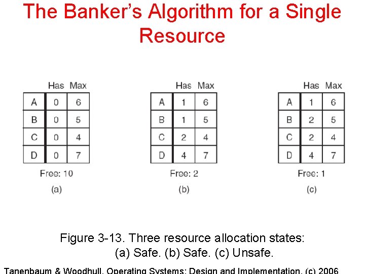 The Banker’s Algorithm for a Single Resource Figure 3 -13. Three resource allocation states: