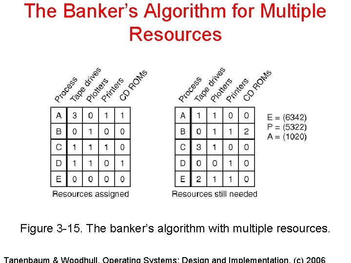 The Banker’s Algorithm for Multiple Resources Figure 3 -15. The banker’s algorithm with multiple