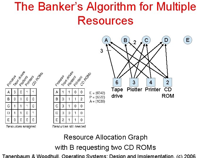The Banker’s Algorithm for Multiple Resources A B 2 C D 3 6 3