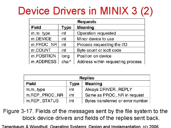 Device Drivers in MINIX 3 (2) Figure 3 -17. Fields of the messages sent