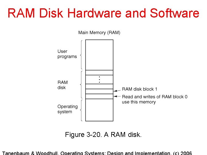 RAM Disk Hardware and Software Figure 3 -20. A RAM disk. 