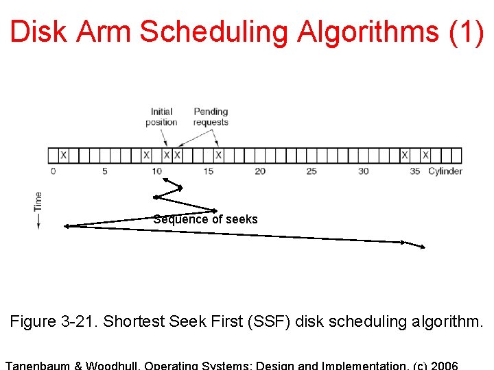 Disk Arm Scheduling Algorithms (1) Sequence of seeks Figure 3 -21. Shortest Seek First