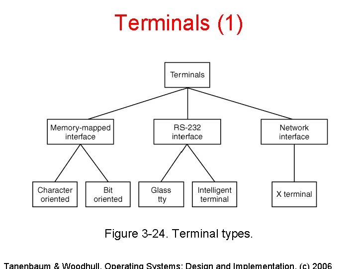 Terminals (1) Figure 3 -24. Terminal types. 