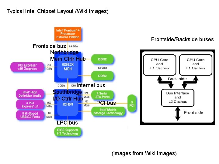 Typical Intel Chipset Layout (Wiki Images) Frontside/Backside buses Frontside bus Northbridge Mem Ctrlr Hub