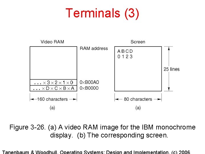 Terminals (3) Figure 3 -26. (a) A video RAM image for the IBM monochrome