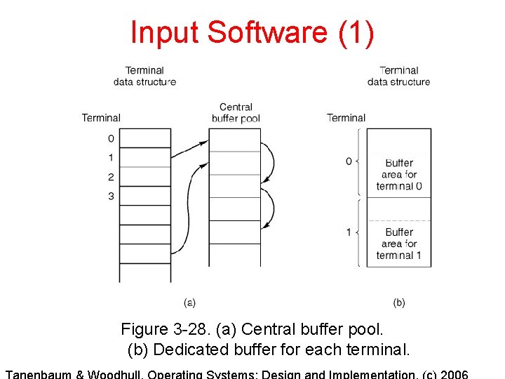 Input Software (1) Figure 3 -28. (a) Central buffer pool. (b) Dedicated buffer for