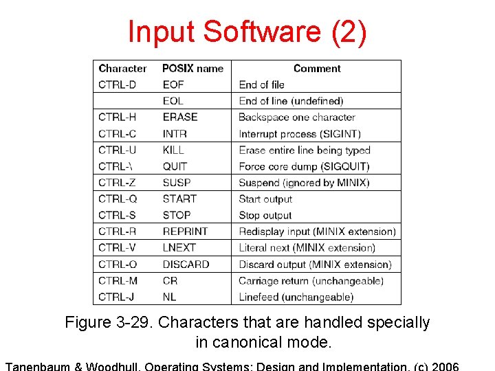 Input Software (2) Figure 3 -29. Characters that are handled specially in canonical mode.