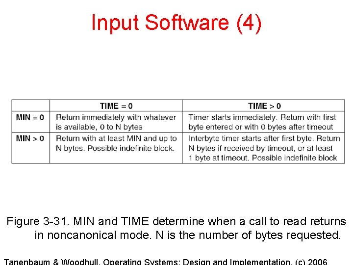 Input Software (4) Figure 3 -31. MIN and TIME determine when a call to
