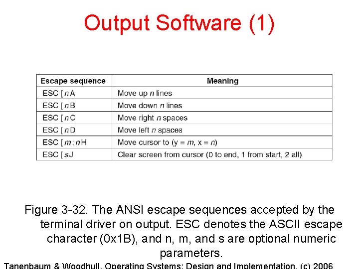 Output Software (1) Figure 3 -32. The ANSI escape sequences accepted by the terminal