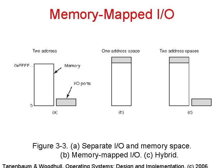 Memory-Mapped I/O Figure 3 -3. (a) Separate I/O and memory space. (b) Memory-mapped I/O.