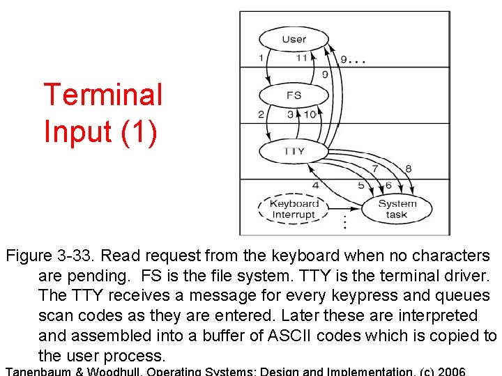 Terminal Input (1) Figure 3 -33. Read request from the keyboard when no characters