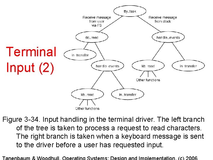 Terminal Input (2) Figure 3 -34. Input handling in the terminal driver. The left