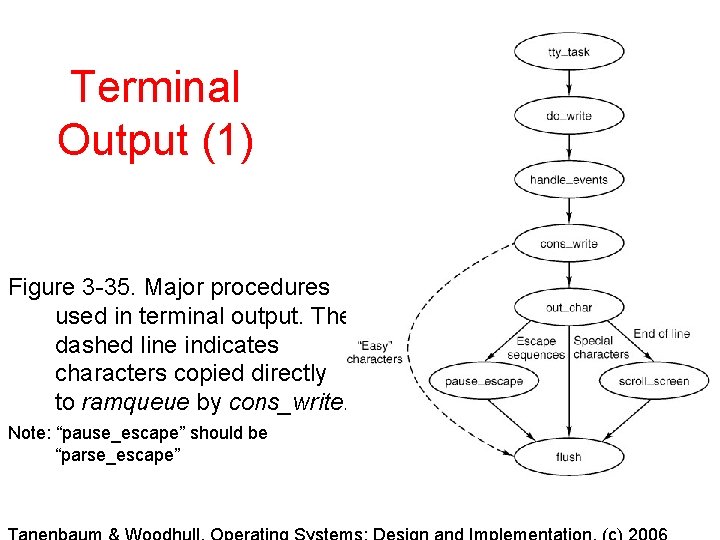 Terminal Output (1) Figure 3 -35. Major procedures used in terminal output. The dashed