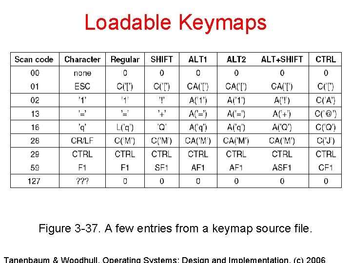 Loadable Keymaps Figure 3 -37. A few entries from a keymap source file. 