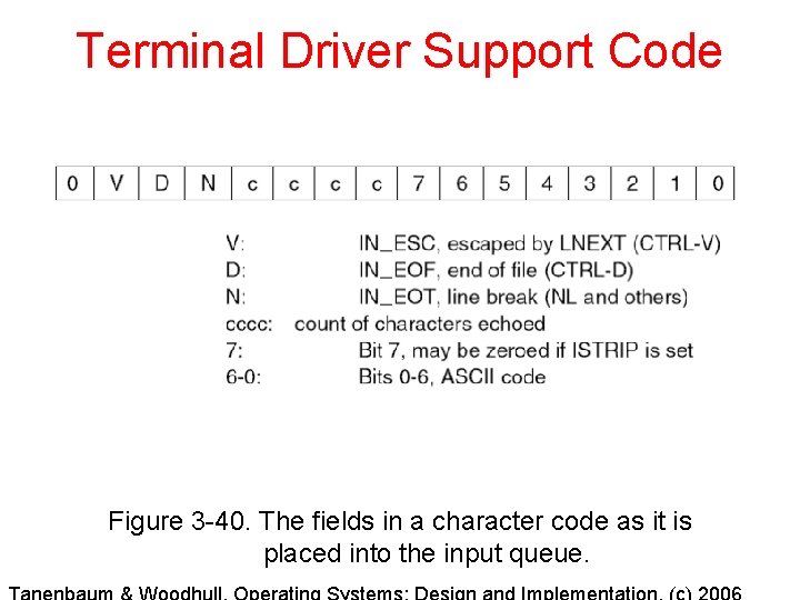 Terminal Driver Support Code Figure 3 -40. The fields in a character code as