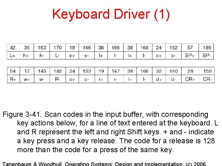 Keyboard Driver (1) Figure 3 -41. Scan codes in the input buffer, with corresponding