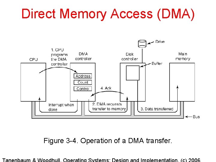 Direct Memory Access (DMA) Figure 3 -4. Operation of a DMA transfer. 