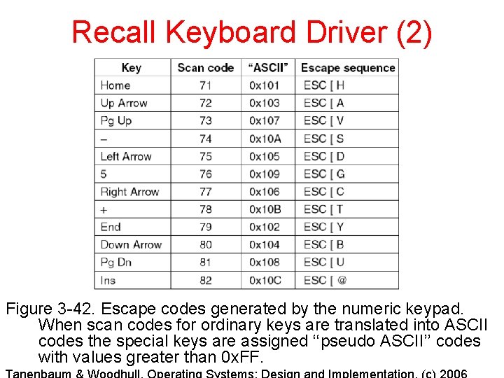 Recall Keyboard Driver (2) Figure 3 -42. Escape codes generated by the numeric keypad.