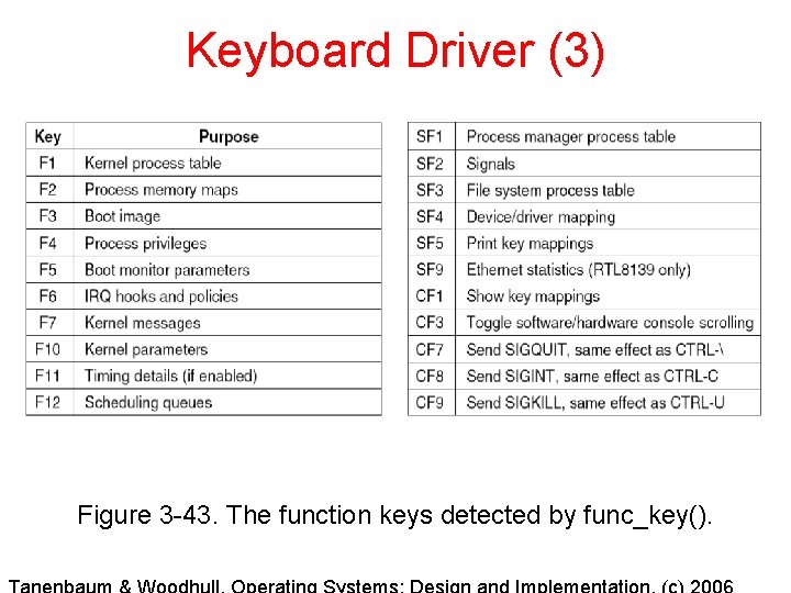 Keyboard Driver (3) Figure 3 -43. The function keys detected by func_key(). 