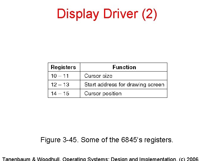 Display Driver (2) Figure 3 -45. Some of the 6845’s registers. 