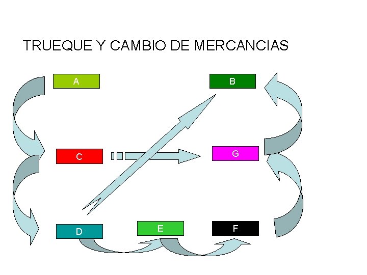 TRUEQUE Y CAMBIO DE MERCANCIAS • A B C G D E F 