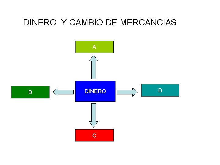 DINERO Y CAMBIO DE MERCANCIAS A B DINERO C D 