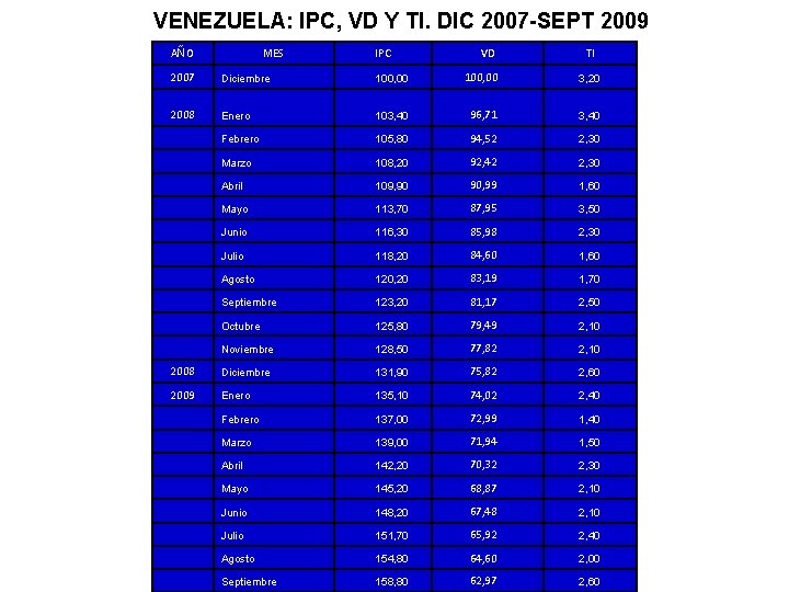 VENEZUELA: IPC, VD Y TI. DIC 2007 -SEPT 2009 AÑO MES IPC VD TI
