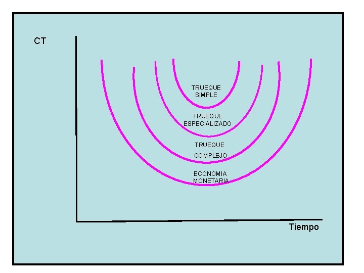 CT TRUEQUE SIMPLE TRUEQUE ESPECIALIZADO TRUEQUE COMPLEJO ECONOMIA MONETARIA Tiempo 