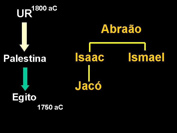 1800 a. C UR Abraão Palestina Isaac Jacó Egito 1750 a. C Ismael 
