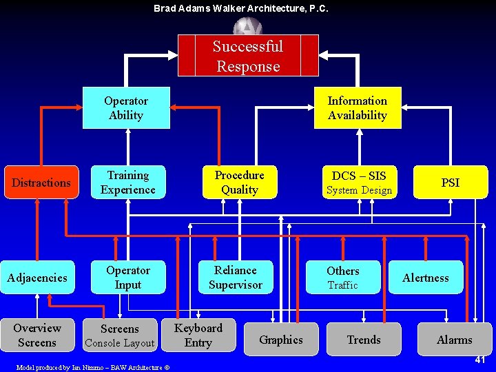 Brad Adams Walker Architecture, P. C. Successful Response Operator Ability Distractions Adjacencies Overview Screens Brad Adams Walker Architecture, P. C. Successful Response Operator Ability Distractions Adjacencies Overview Screens